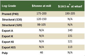 table log prices